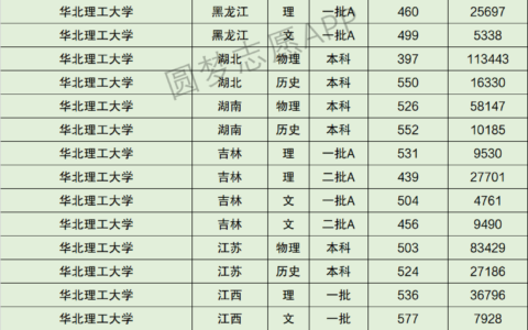 华北理工大学二本录取分数线