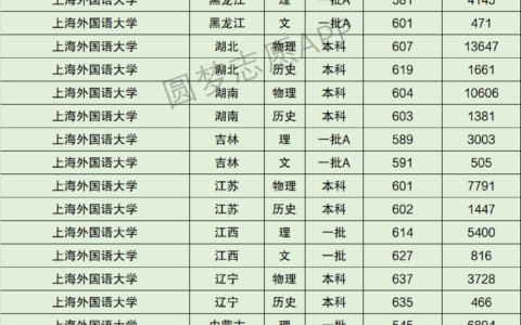 上海外国语大学排名