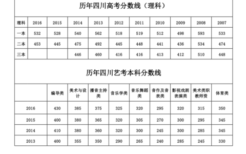 四川高校录取分数线