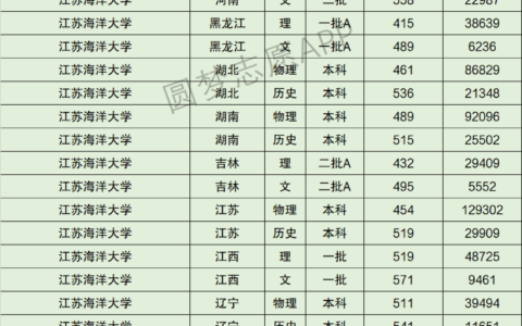 江苏海洋大学全国排名