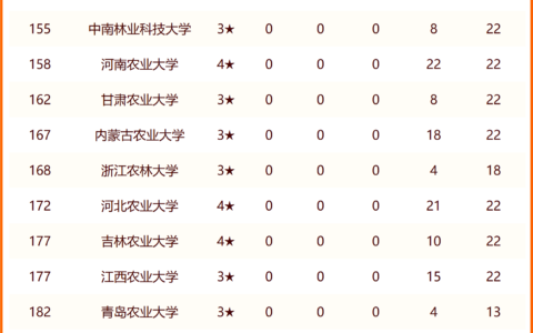 中南林业科技大学排名