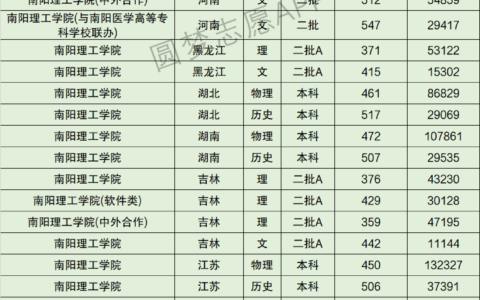 南阳理工多少分录取