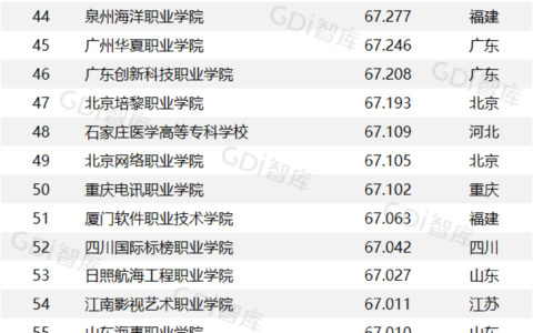 民办大专排名情况