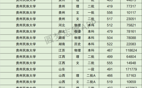 贵州民族大学录取分数线