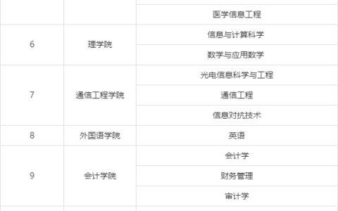 杭州电子科技大学专业排名