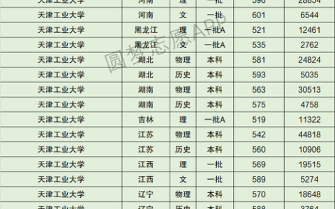 天津工业大学分数线