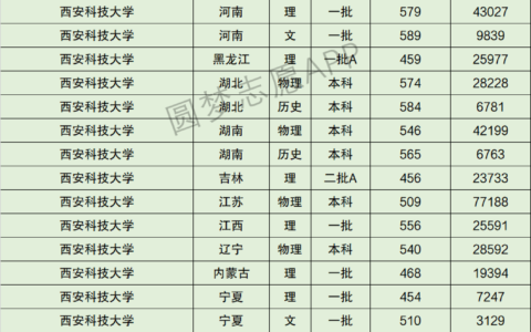 西安科技大学全国排名