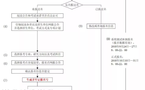 自考怎样考研