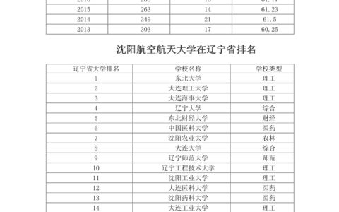 沈阳航空航天大学全国排名