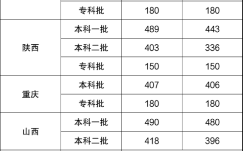 高考分数线2024理科(建议收藏)