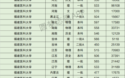 福建医科大学录取分数线