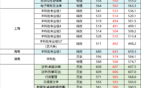 上海政法学院2024分数线