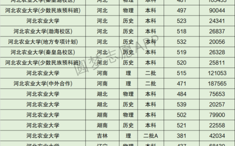 河北农业大学分数线