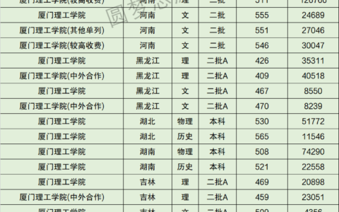 厦门理工学院全国排名