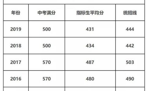 章丘四中分数线是多少