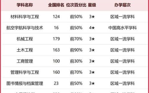 郑州航空工业管理学院排名