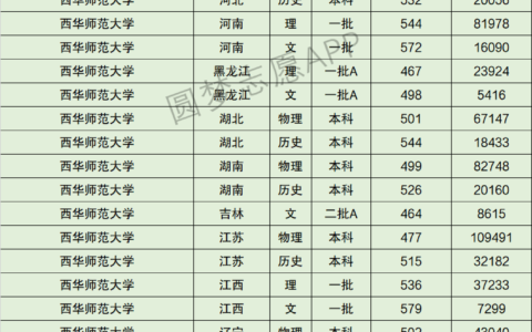 西华师范大学录取分数线