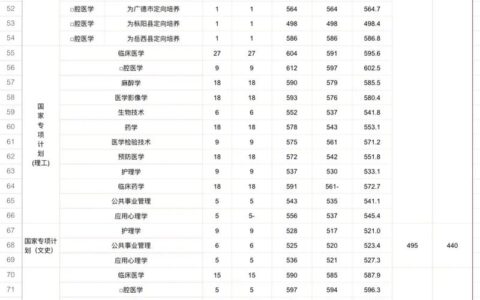 安徽医科大学录取分数线