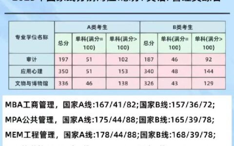 管理类联考分数线