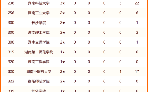 湘潭大学排名情况