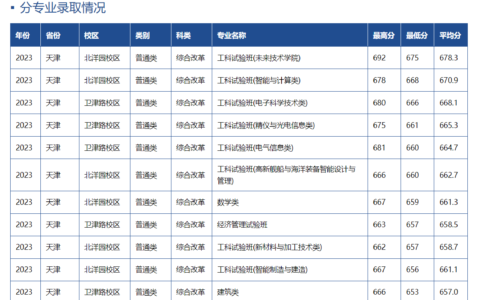 天津大学2024年录取分数线