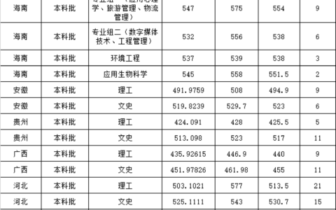 宜宾学院分数线