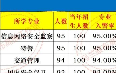 内蒙古警官学校分数线