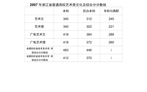 2007年高考一本分数线