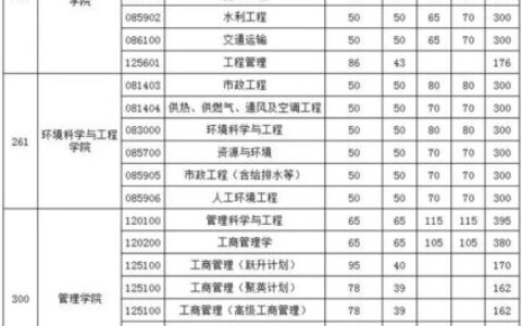 华中科技大学分数