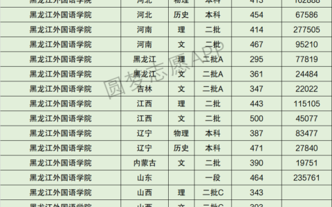 黑龙江外国语大学分数线