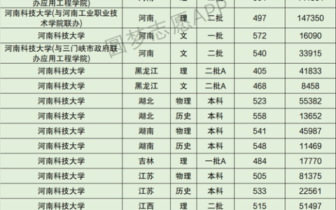 河南科技大学应用工程学院分数线