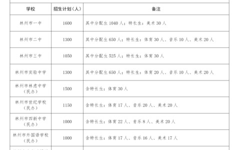 林州市高中分数线