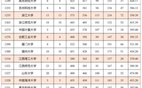 单列类大学排名及分数线