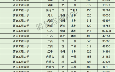 西安工程大学全国排名