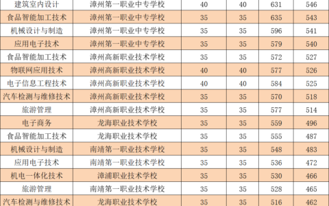 漳州职业技术学院录取线