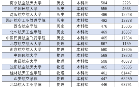 桂林航空航天大学录取分数线