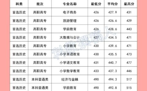 汉江师范学院分数线