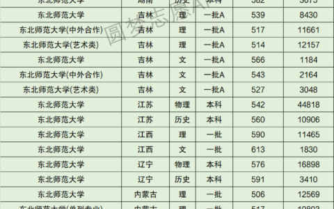 东北师范大学排名