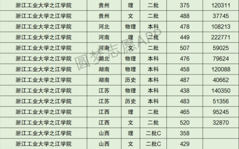 浙江工大学录取分数线