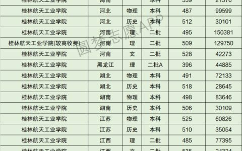 桂林航天工业学院排名