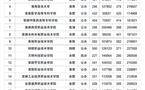 2024专科录取分数线(建议收藏)