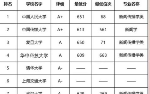 新闻类大学排名情况