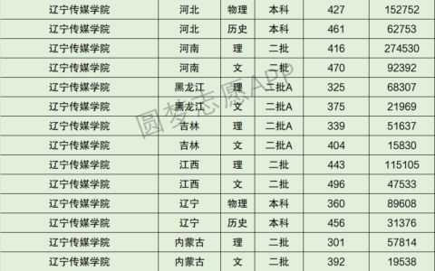 辽宁传媒学院分数线