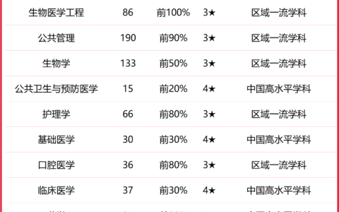 新疆医科大学排名