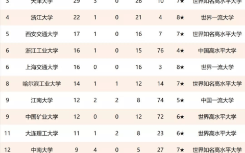 大连理工2024最新排名