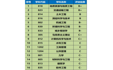 长安大学学科评估