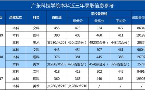 广东科技学院分数线