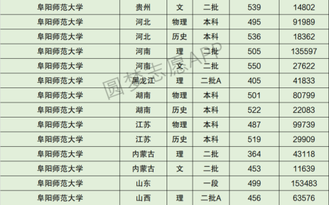 阜阳师范大学分数线