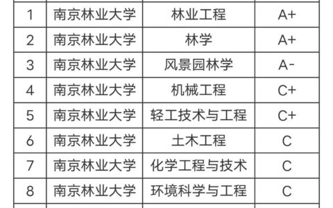 南京林业大学学科评估