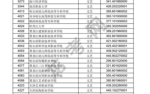 哈尔滨职业技术学院分数线